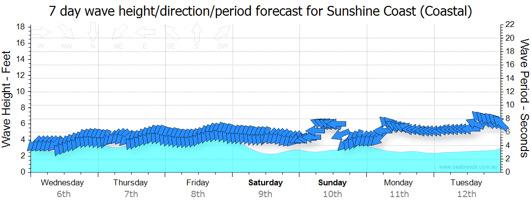 7day forecast sunshine coast