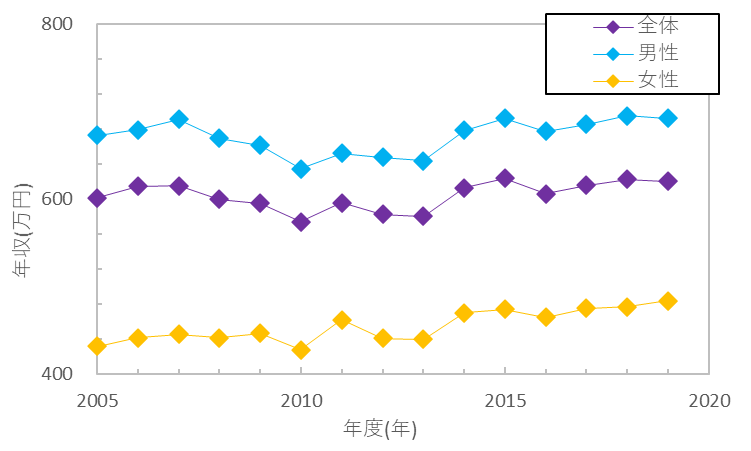 average tokyo salary