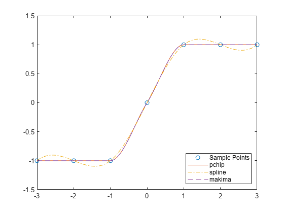 spline matlab