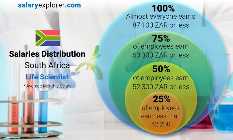 scientist pay rate