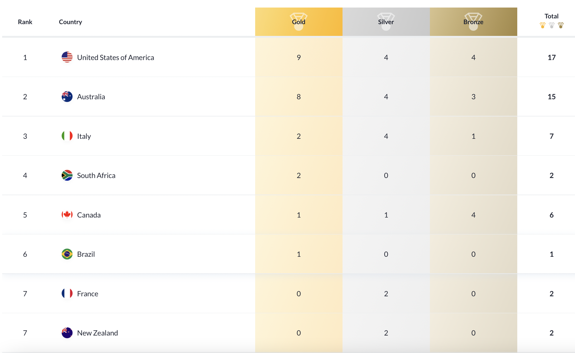 medal tally fina 2022 melbourne