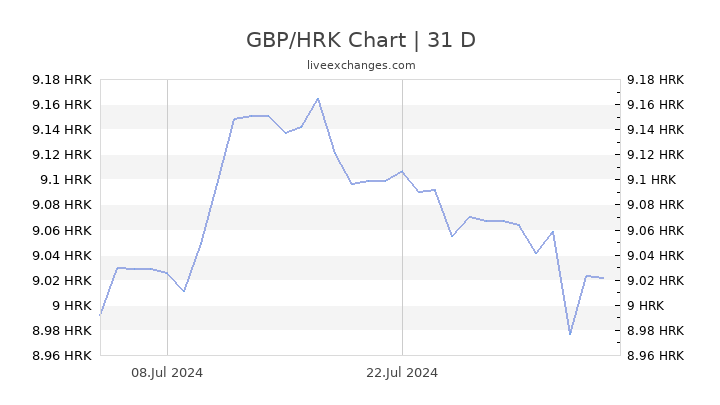 gbp hrk