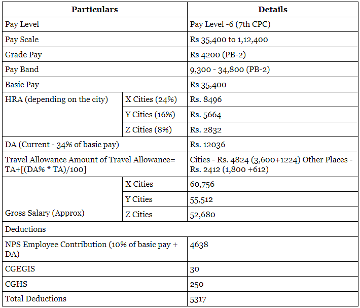 ssc jso salary