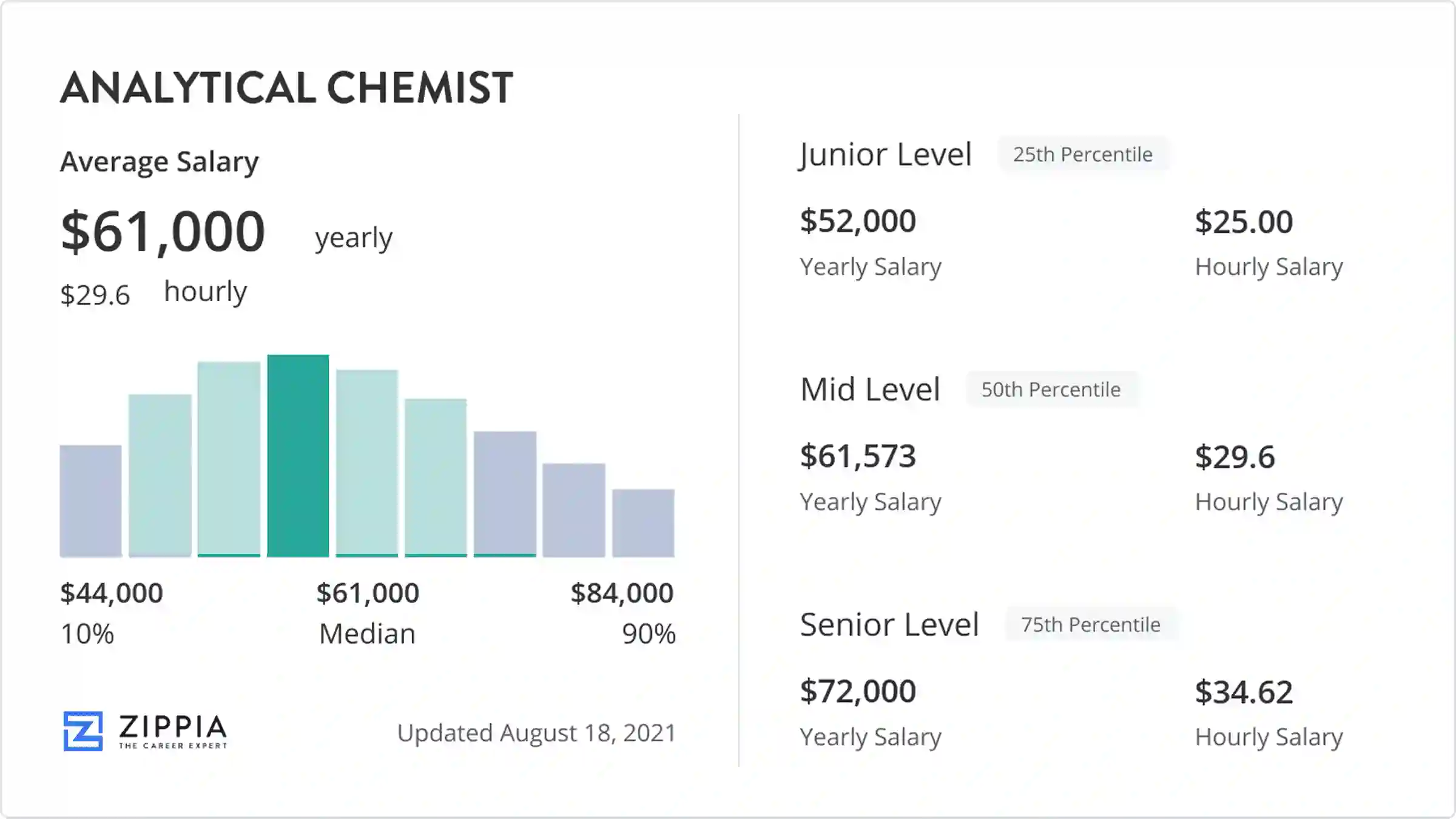 salary analytical chemist