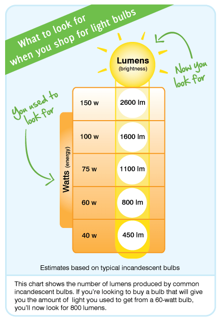 806 lumens brightness