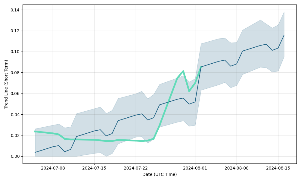 ukog share price