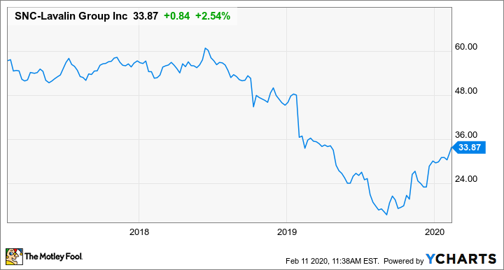 snc lavalin group stock