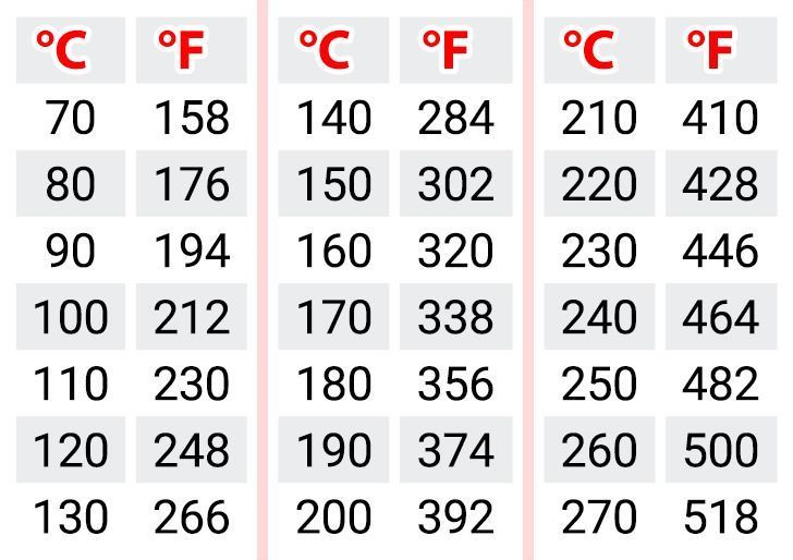 170 degrees c to f