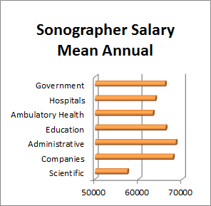 ultrasound technician salary