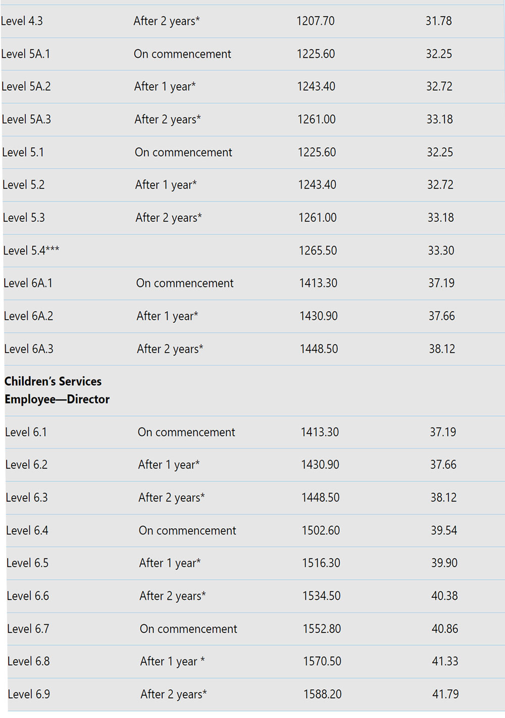 fair work childcare wages 2023