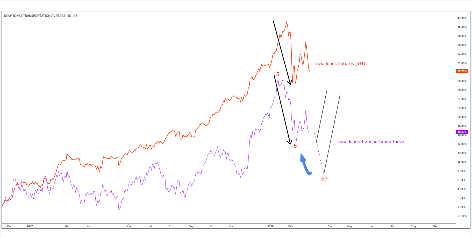 dow jones transportation