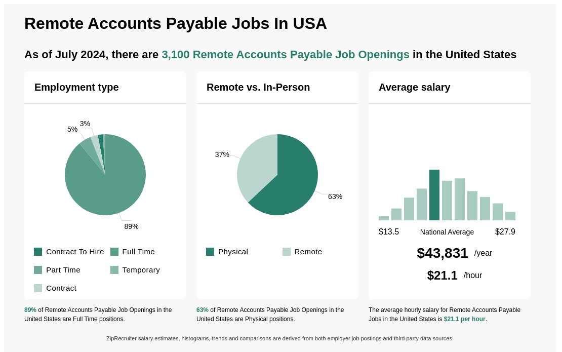 accounts payable remote