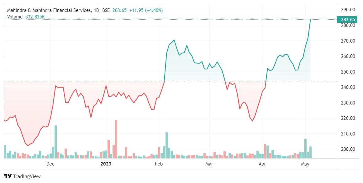 mahindra finance share price history