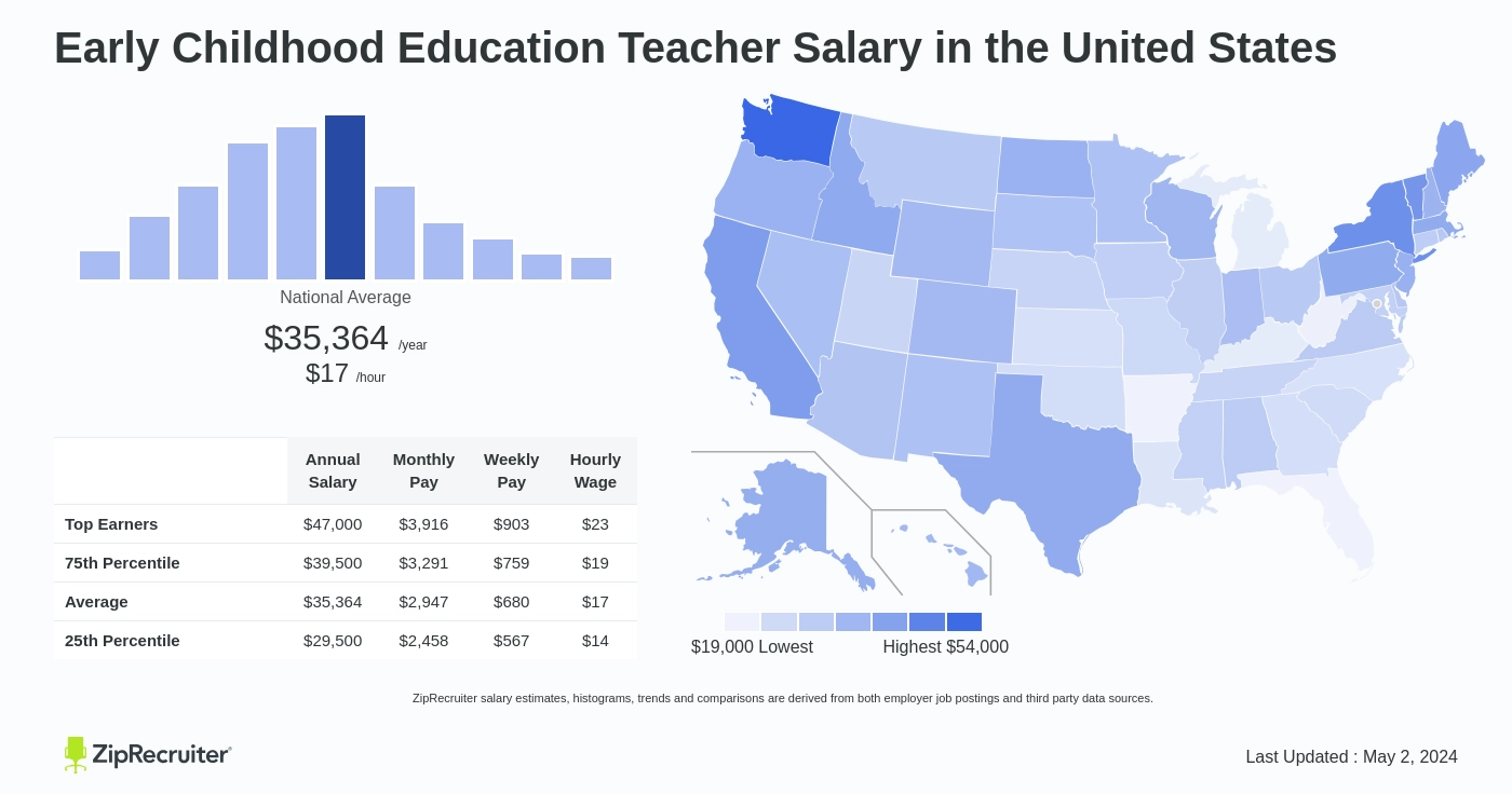 early childhood educator salary per hour