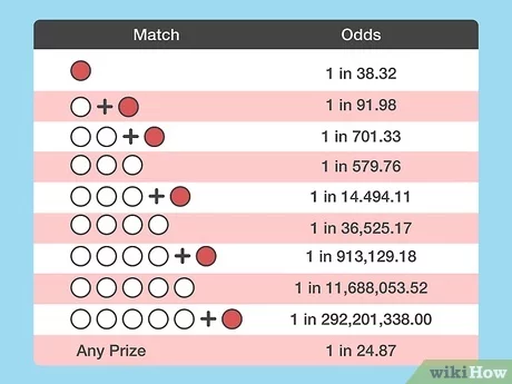 powerball divisions prizes