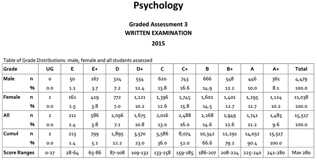 vce grade distribution 2023