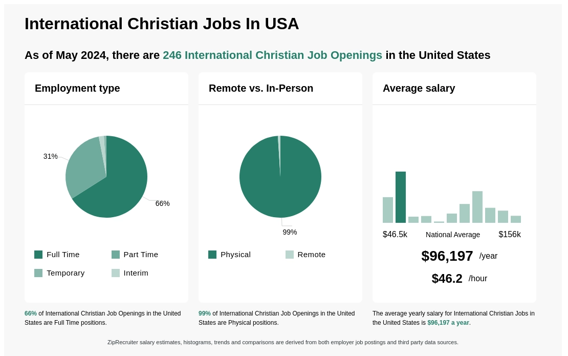 christian jobs near me