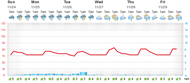 weather in seaforth