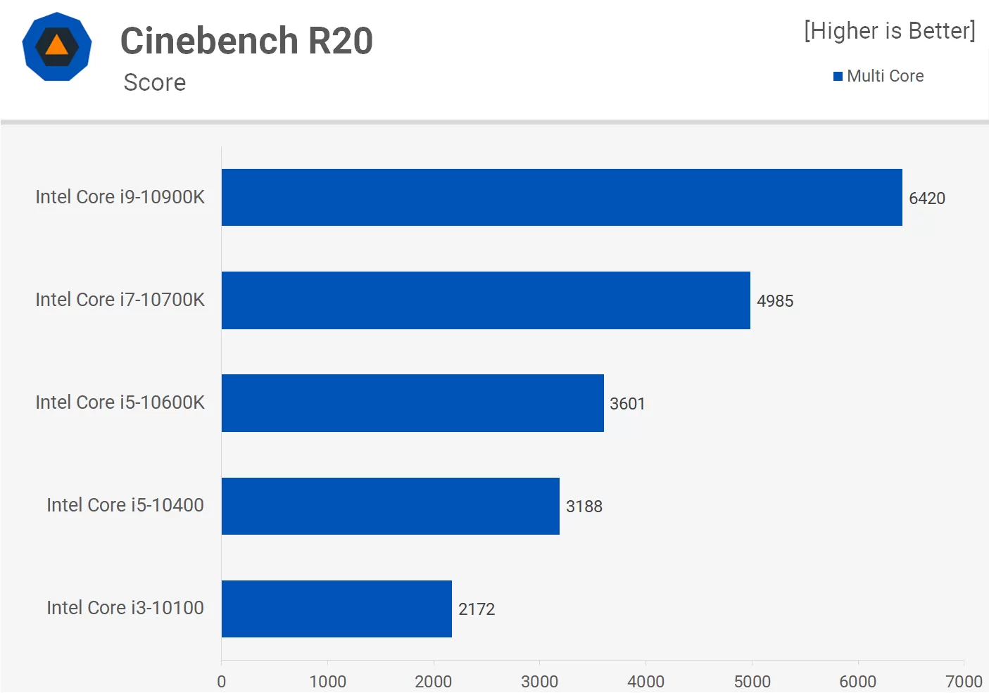 intel core i3 vs i5