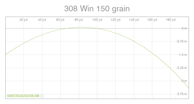 308 ballistics graph