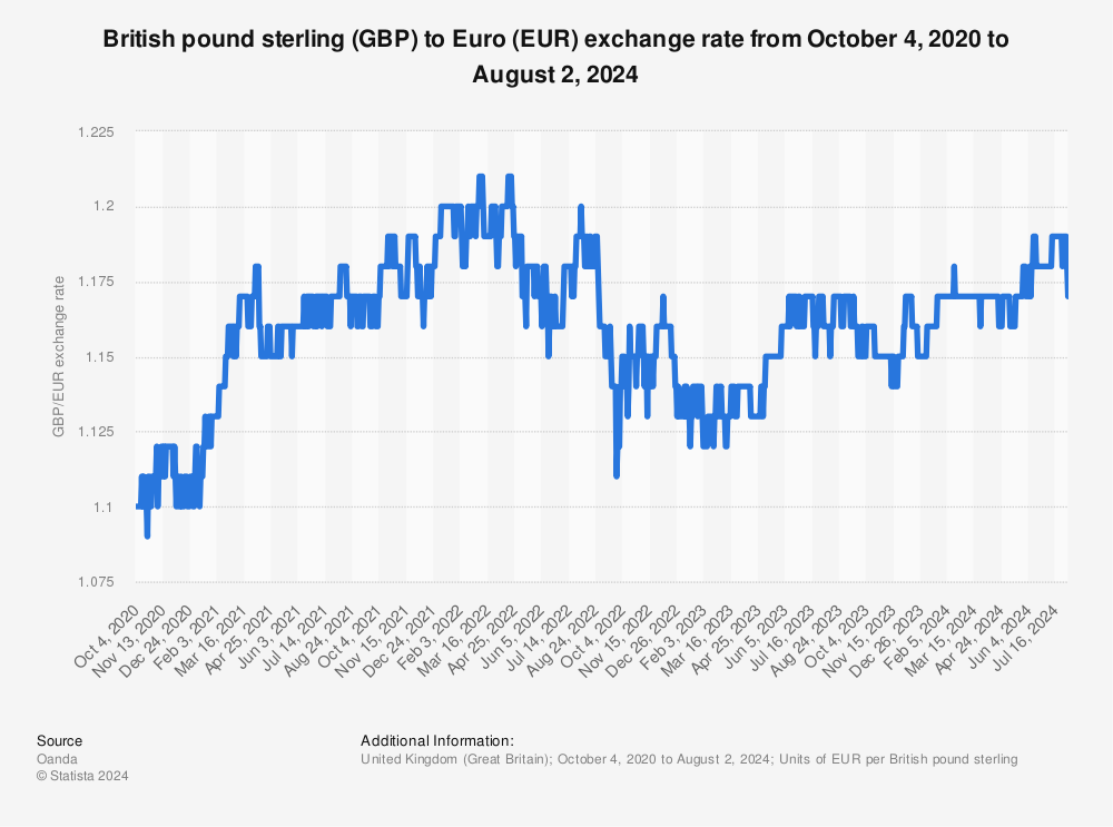 27 euro to gbp