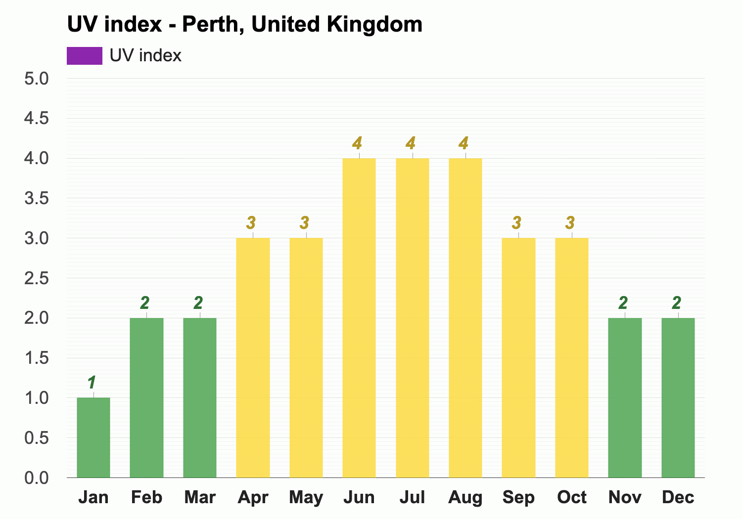 uv index perth