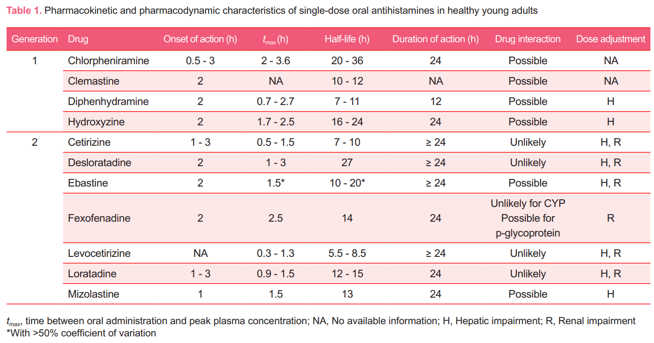 antihistamine 종류