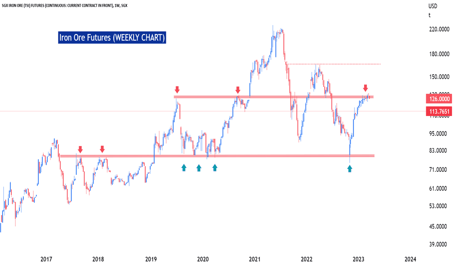 sgx iron ore