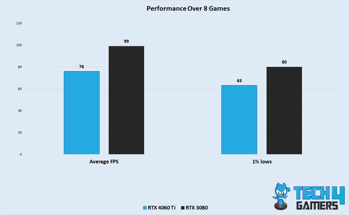 rtx 3080 vs 4060