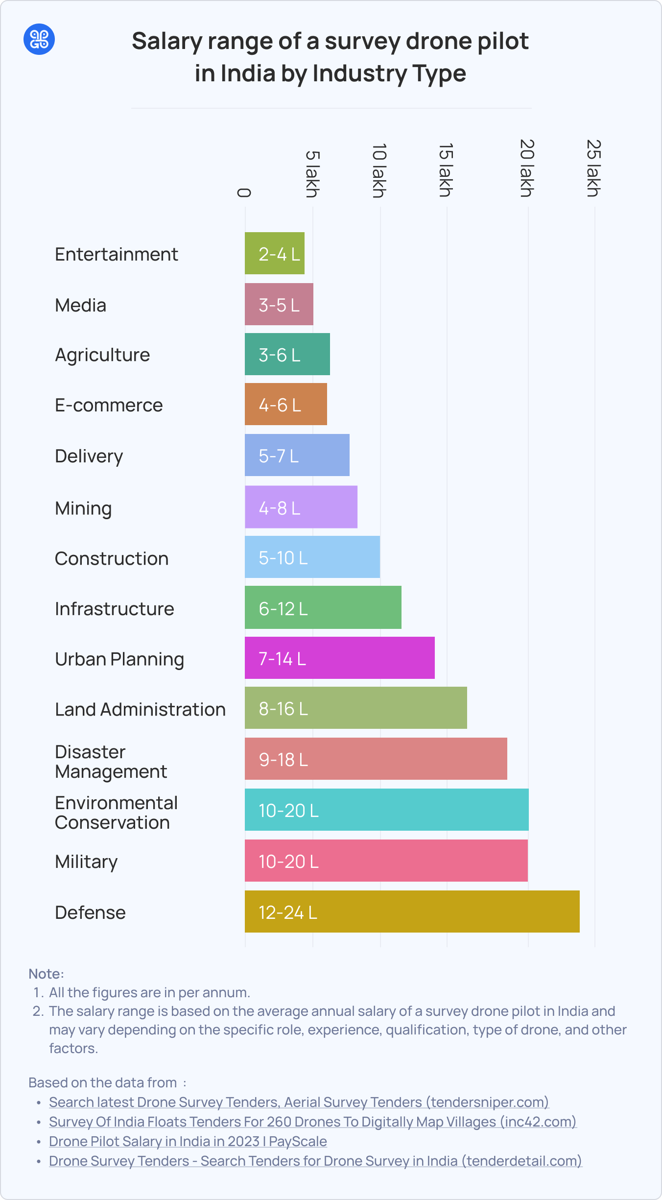 drone pilot salary