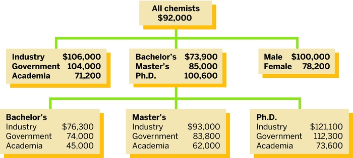 research chemist salary