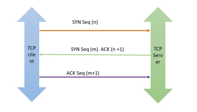 connect syn