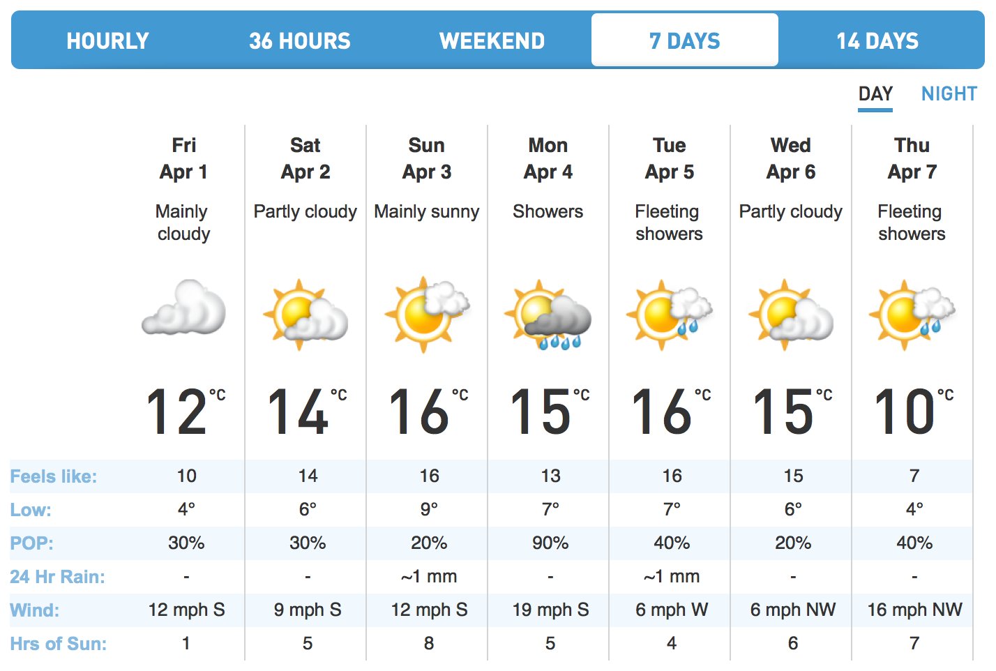 london 3 day weather forecast