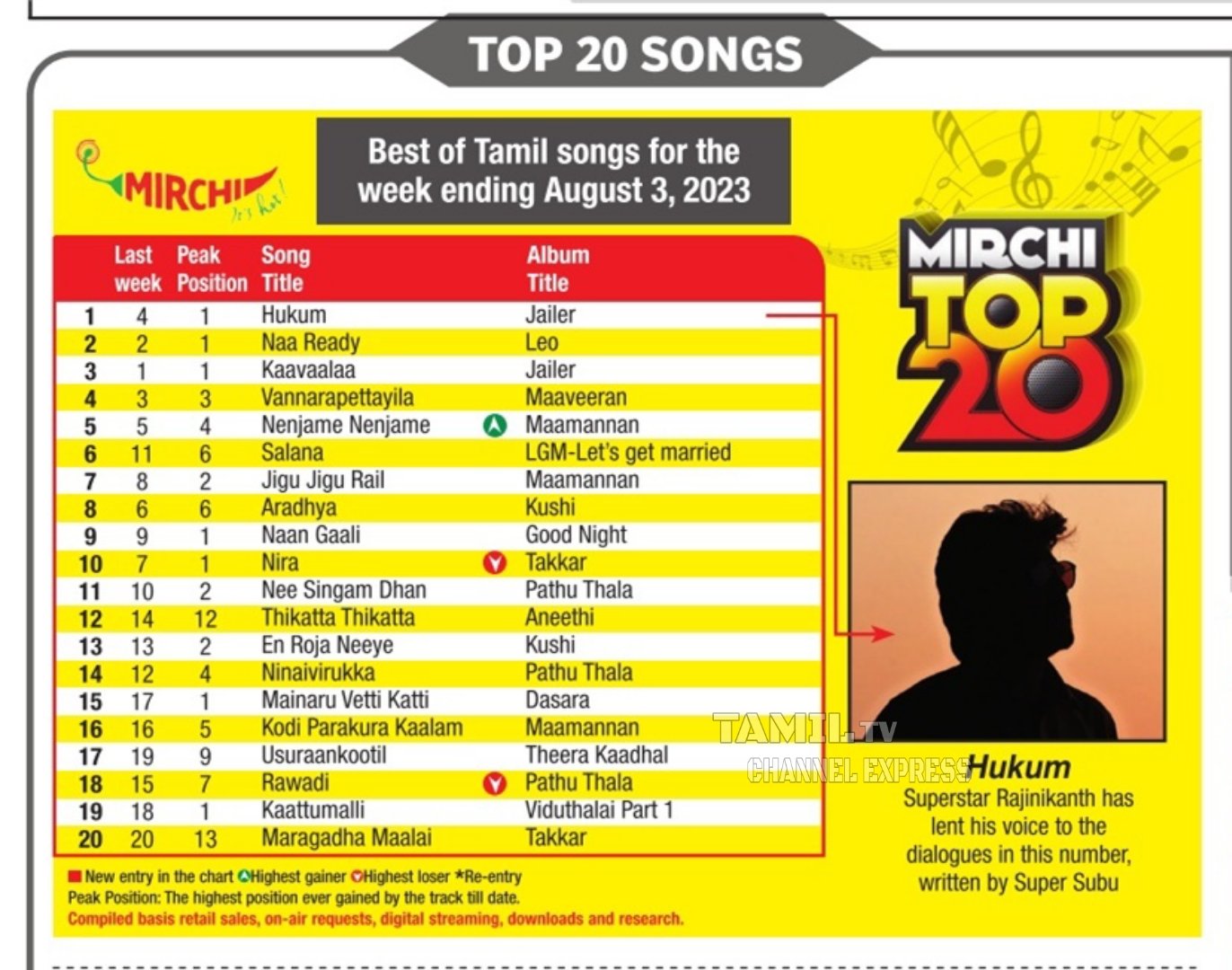 top 20 tamil songs