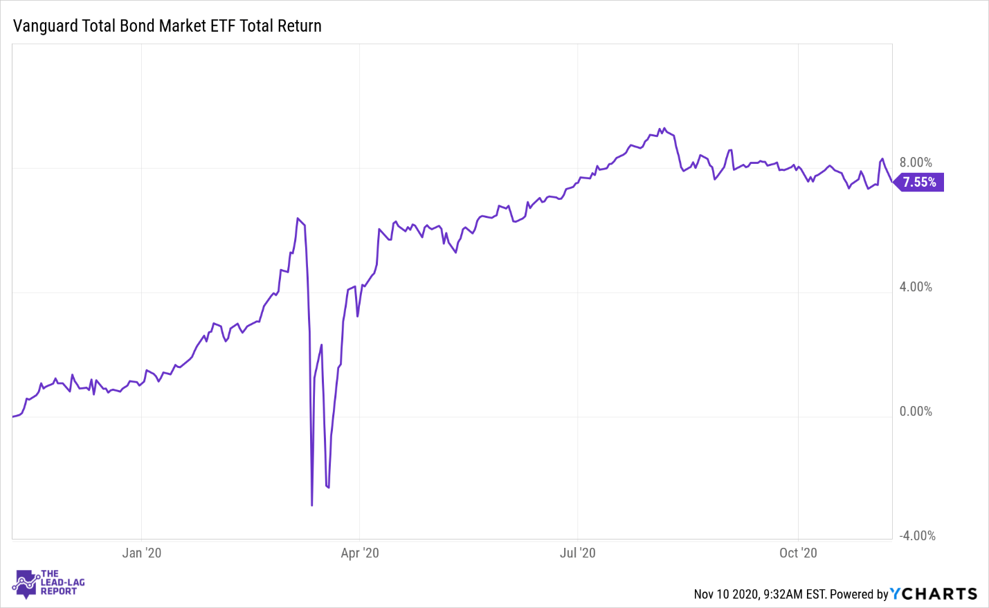 vanguard total bond market index fund