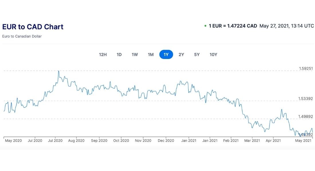 convertisseur eur cad