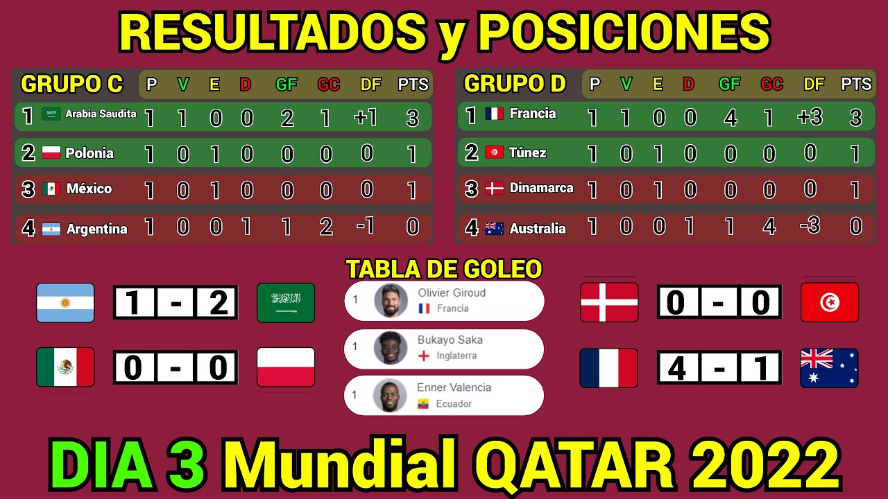 mundial qatar 2022 resultados hoy