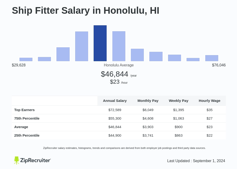 shipfitter salary