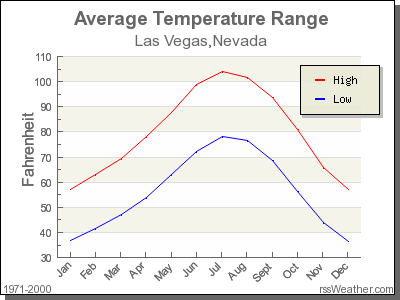 average monthly temp las vegas