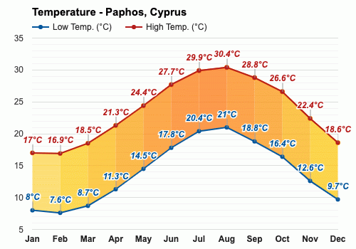 weather in paphos 10 days