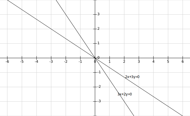 3x 2y 0