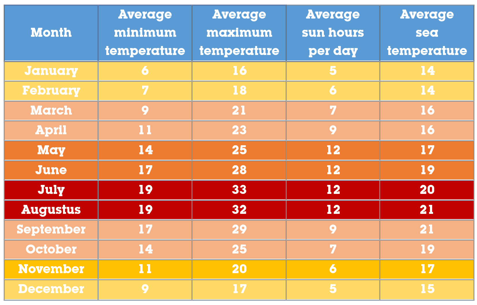 weather in albufeira portugal today