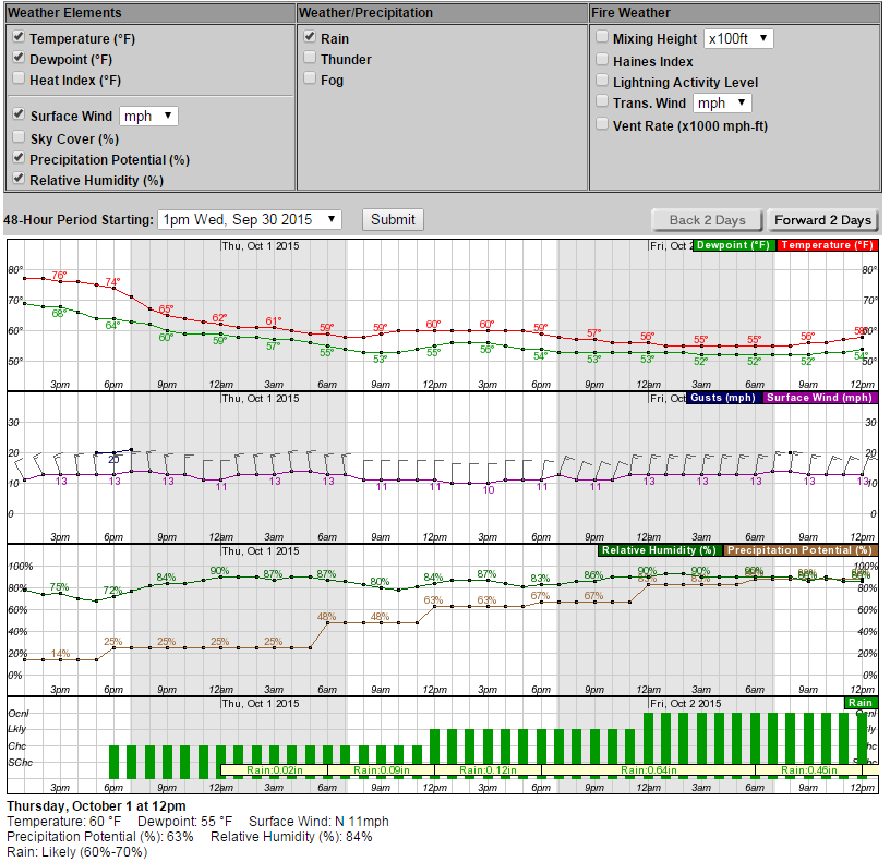 weather by the hour