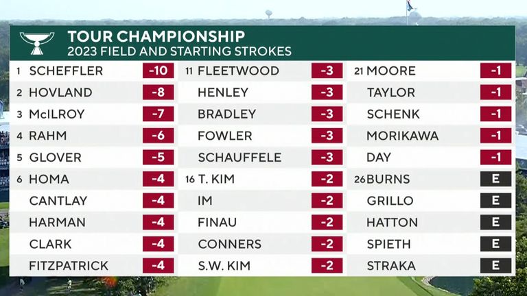 fedex golf leaderboard 2023