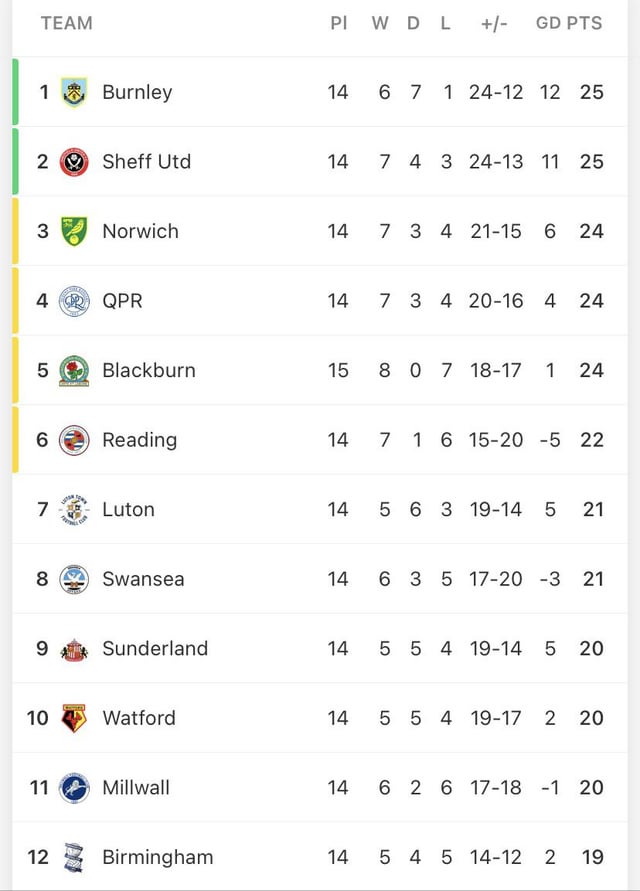 football league championship standings