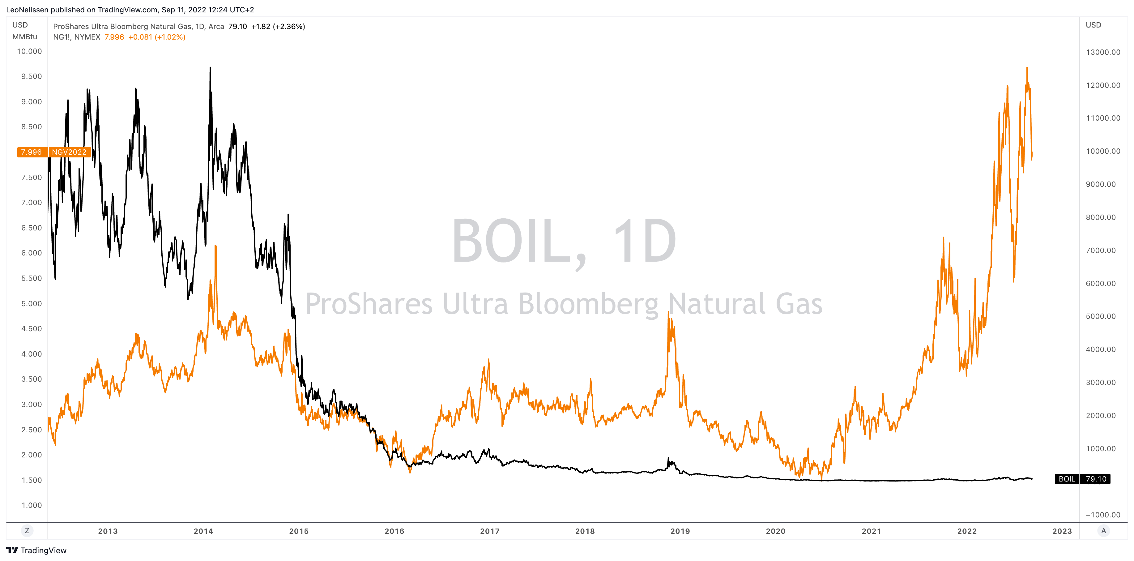 boil etf