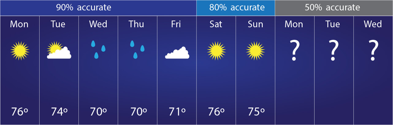 how accurate are 14 day weather forecasts