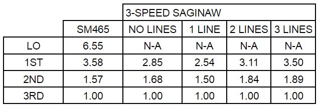 sm465 ratios