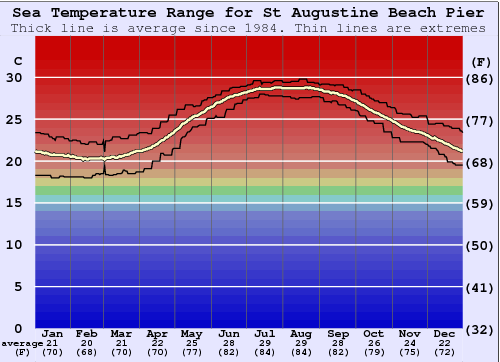 weather water temp