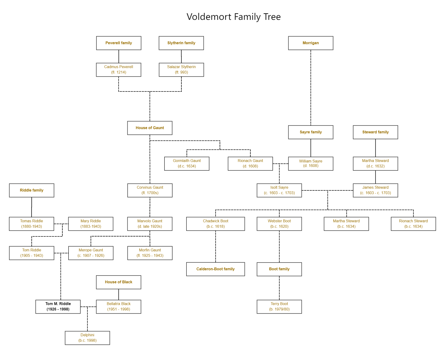 tom marvolo riddle family tree